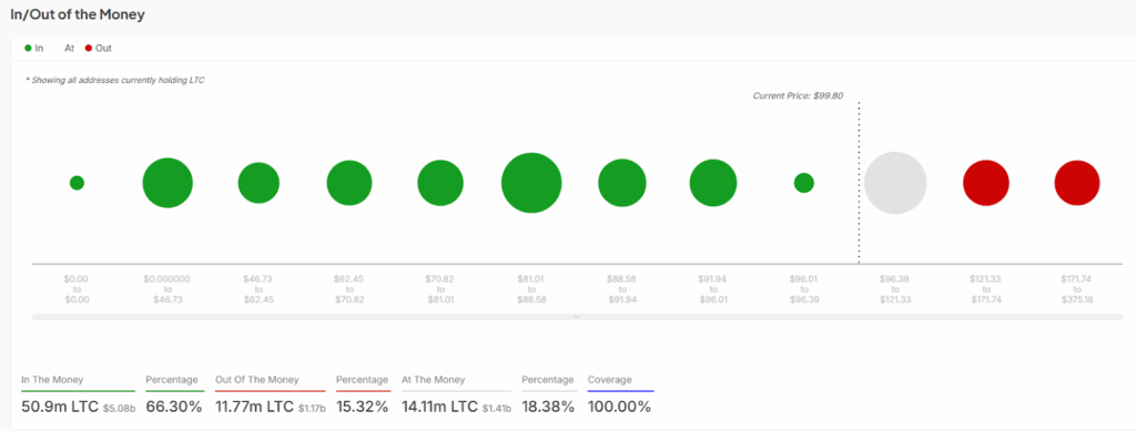 LTC Addresses in Profit | Source: IntoTheBlock