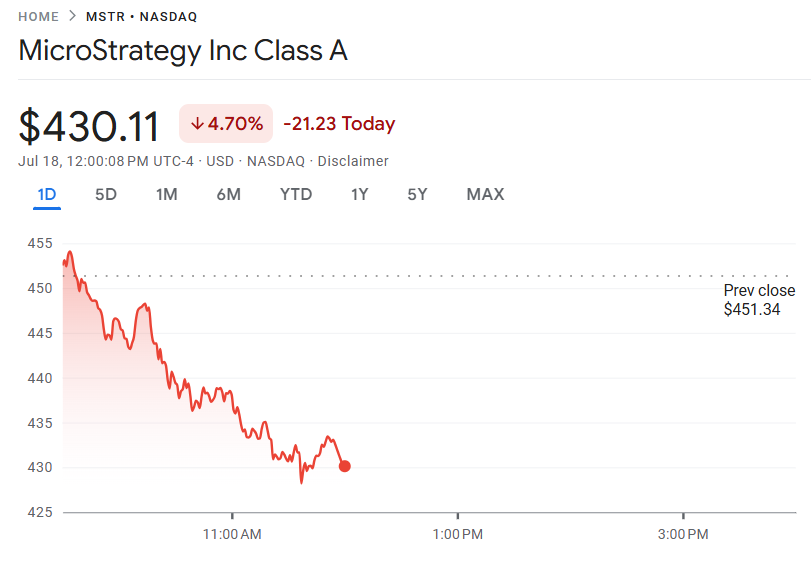MSTR Stock Chart | Source: Google Finance