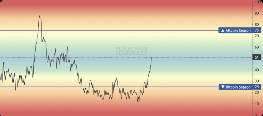 Atcoin Season Index | Source: MisterCrypto on X