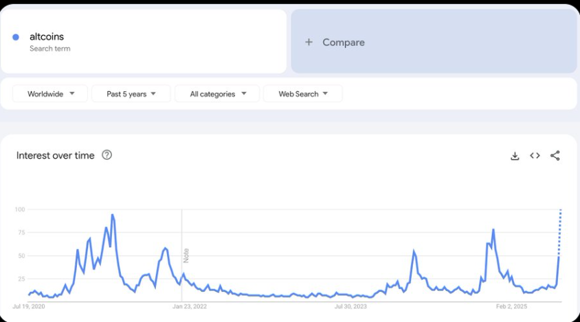 Altcoins Google Search | Source: LarkDavis on X