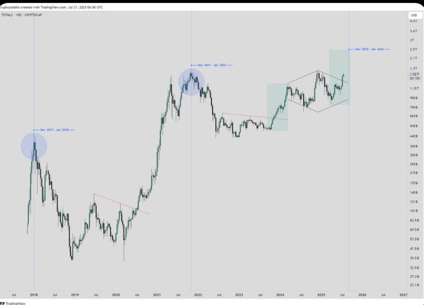 TOTAL2 Chart | Source: Yoddha on X