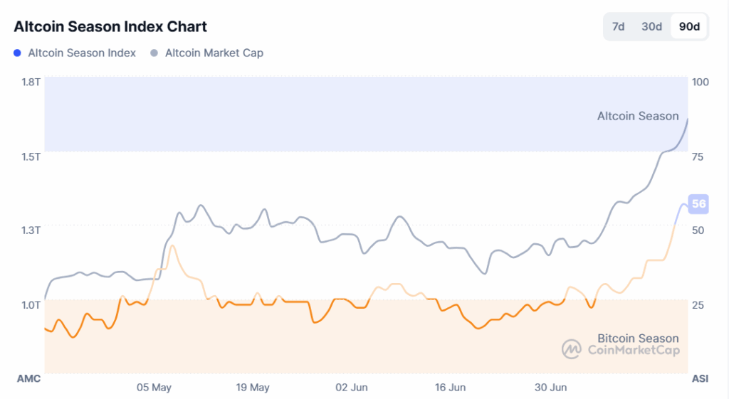 Altcoin Season Index | Source: CoinMarketCap