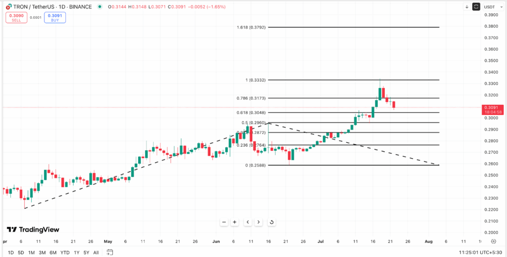 TRON price action- Source: TradingView