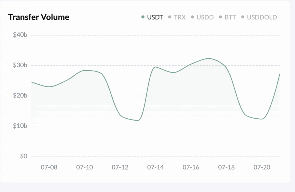 USDT transfer volume remains steady- Source: TRON Scan