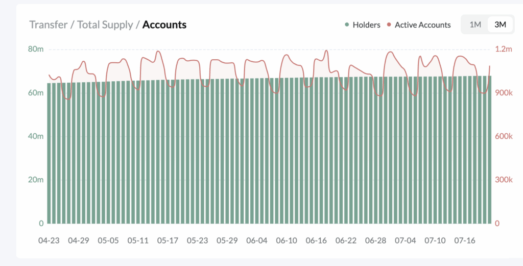A rise in TRON crypto accounts and holders- Source: Tron Scan