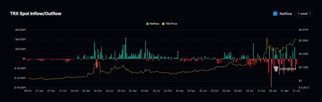 TRX netflows turn negative- Source: Coinglass