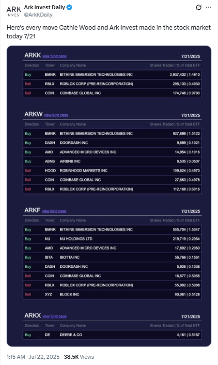 Ark Invest Portfolio Reorganization | Source: Ark Invest Daily