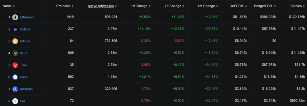 Ethereum’s DeFi revival- Source: X