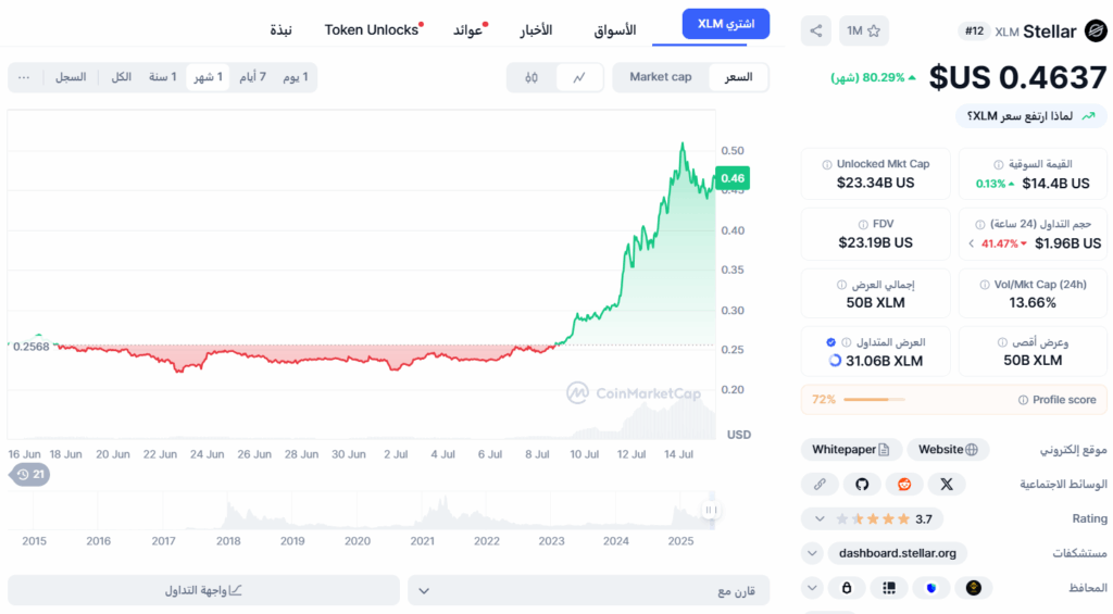 3. Stellar ($XLM) – نظام مدفوعات لامركزي يحدث ثورة في النظام المصرفي العالمي