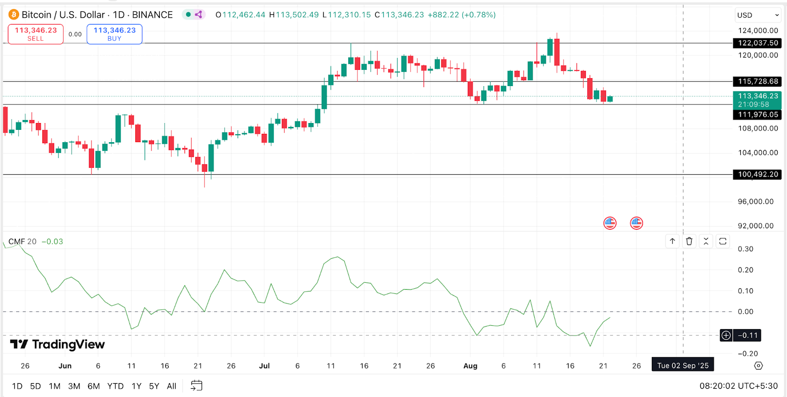Bitcoin Price Action | Source: TradingView
