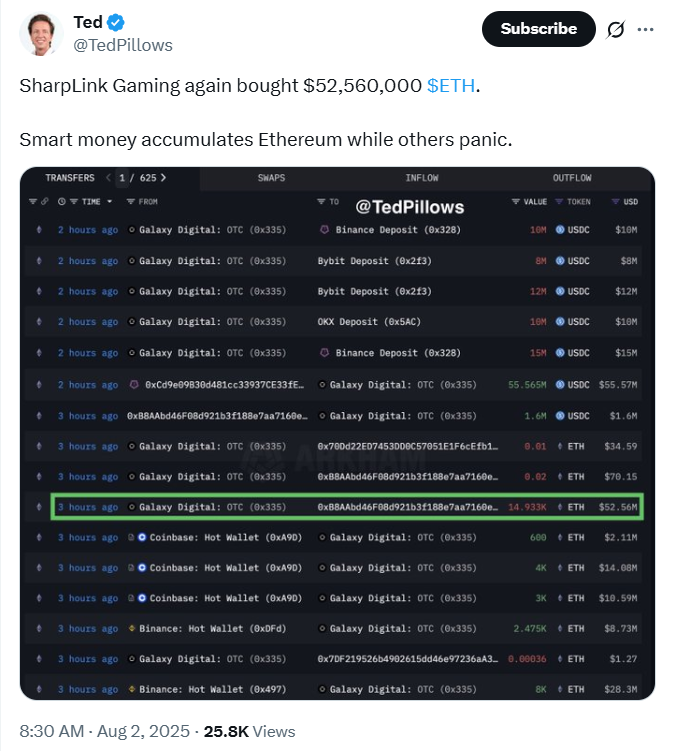 SharpLink ETH Bet | Source: Ted Pillows