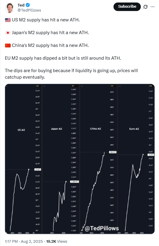 M2 Money Supply Trend | Source: Ted Pillows