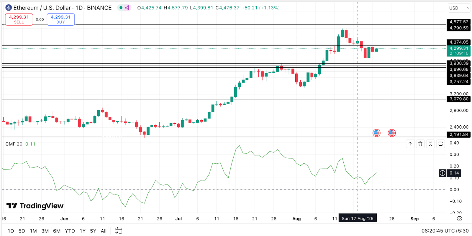 Ethereum Price Action | Source: TradingView