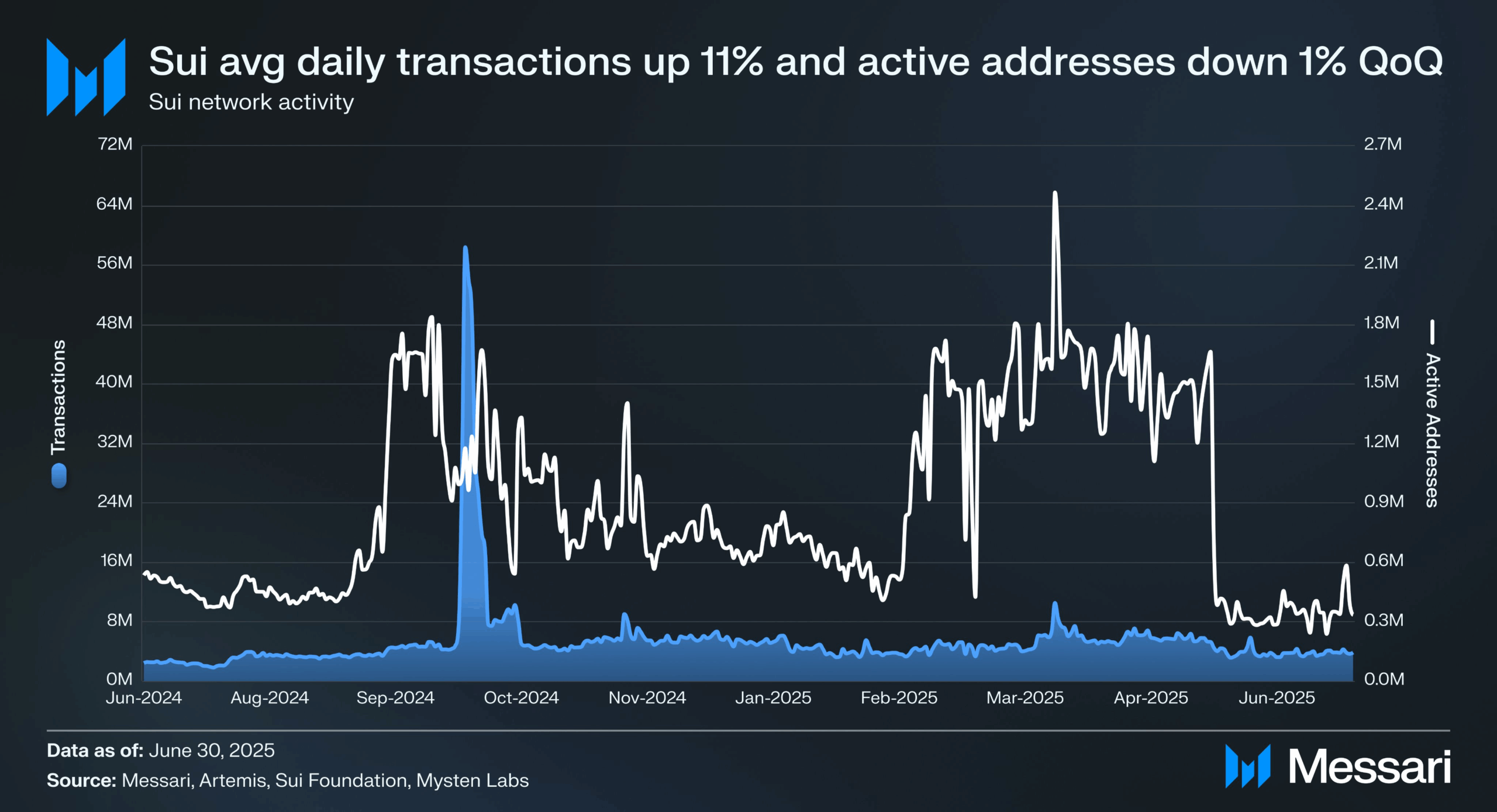 Sui Network Activity | Source: Messari