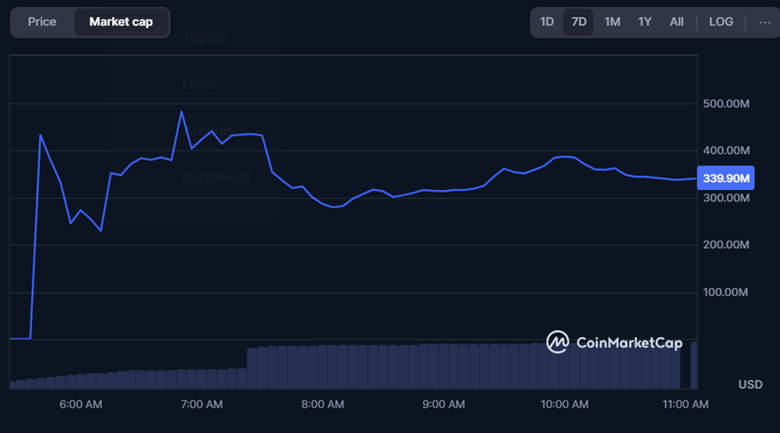 Yeezy Coin Price Marketcap | Source: CoinMarketCap