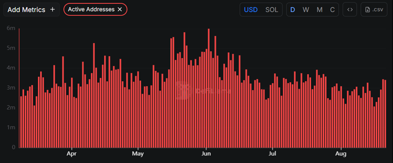 Solana Active Addresses | Source: DeFiLlama