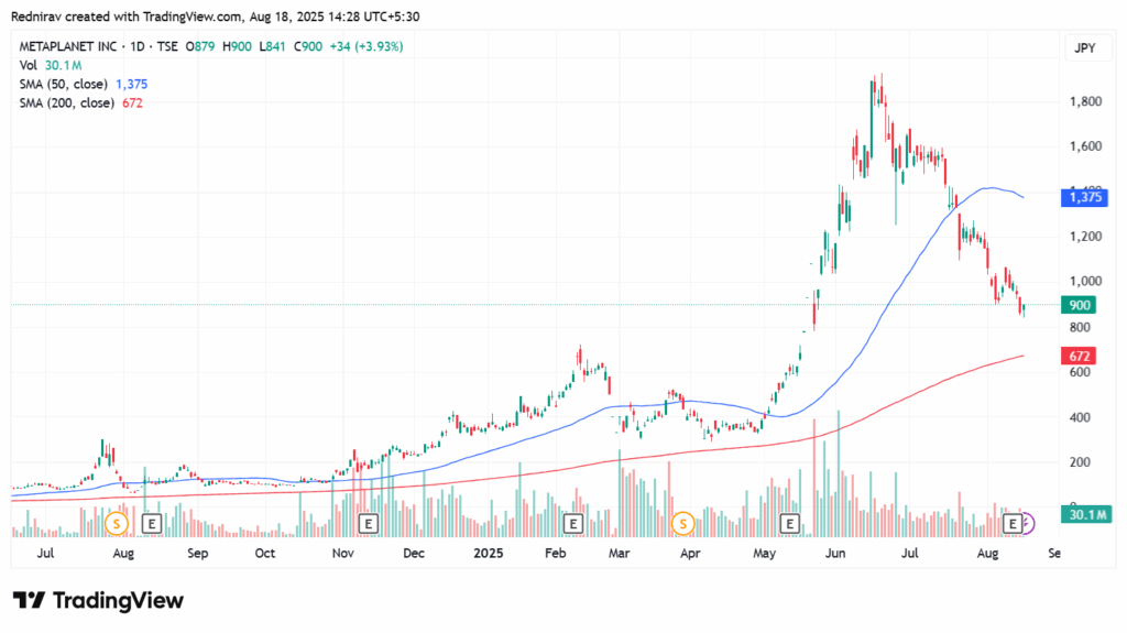 Metaplanet Stock in Daily Timeframe | Source: TradingView
