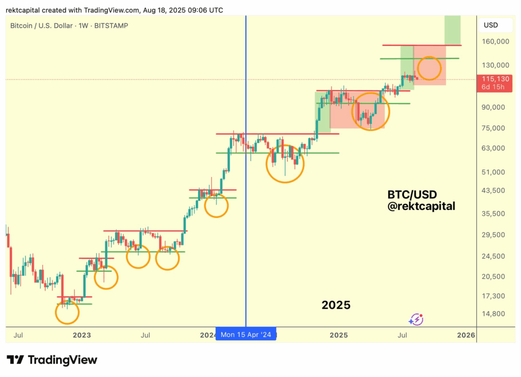 Bitcoin Price in Weekly Timeframe | Source: Rekt Capital