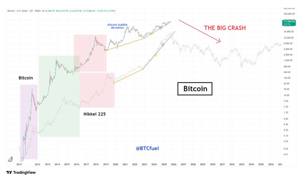 Bitcoin 16-Year Cycle | Source: X