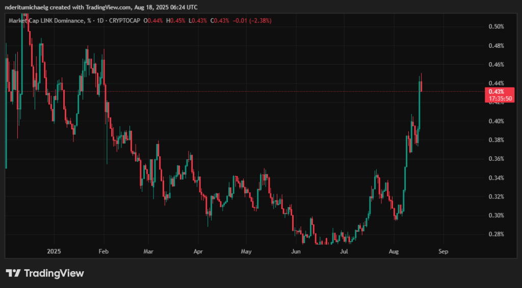 LINK Price Chart | Source: TradingView