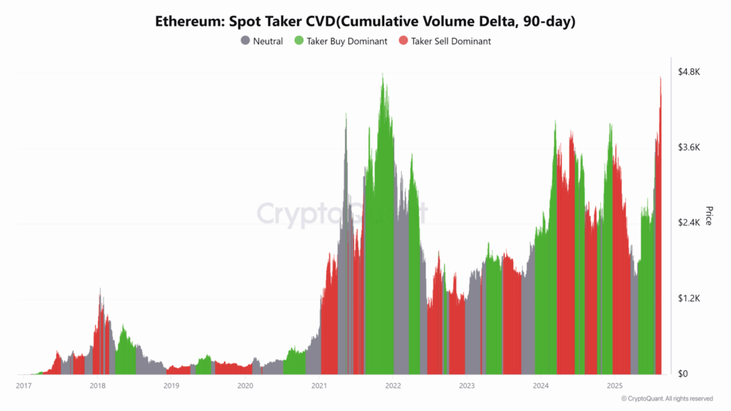 Ethereum Spot Taker CVD | Source: CryptoQuant