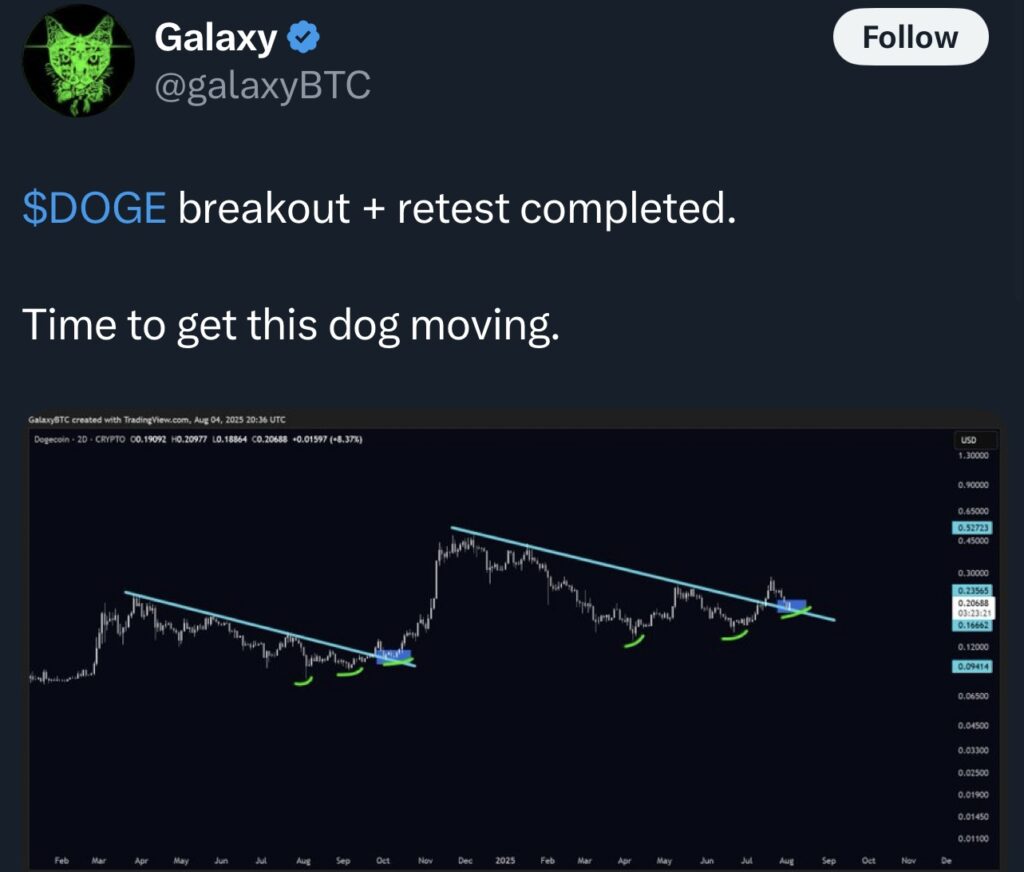 DOGE price retesting key levels- Source: Galaxy