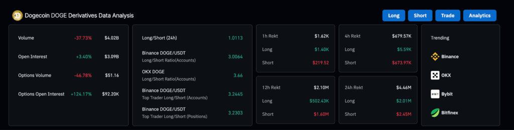 DOGE Futures Open Interest | Source: Coinglass
