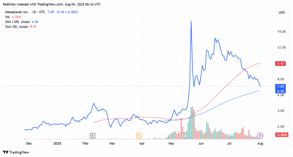 Metaplanet (MTPLF) Stock Price Chart | Source: TradingView