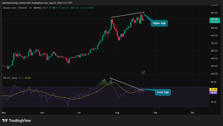 BNB Price Action | Source: TradingView