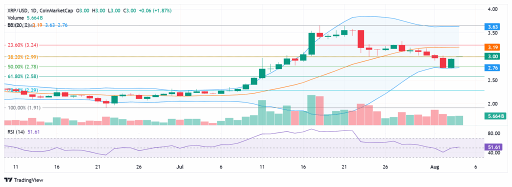 XRP Daily Price Chart | Source: TradingView