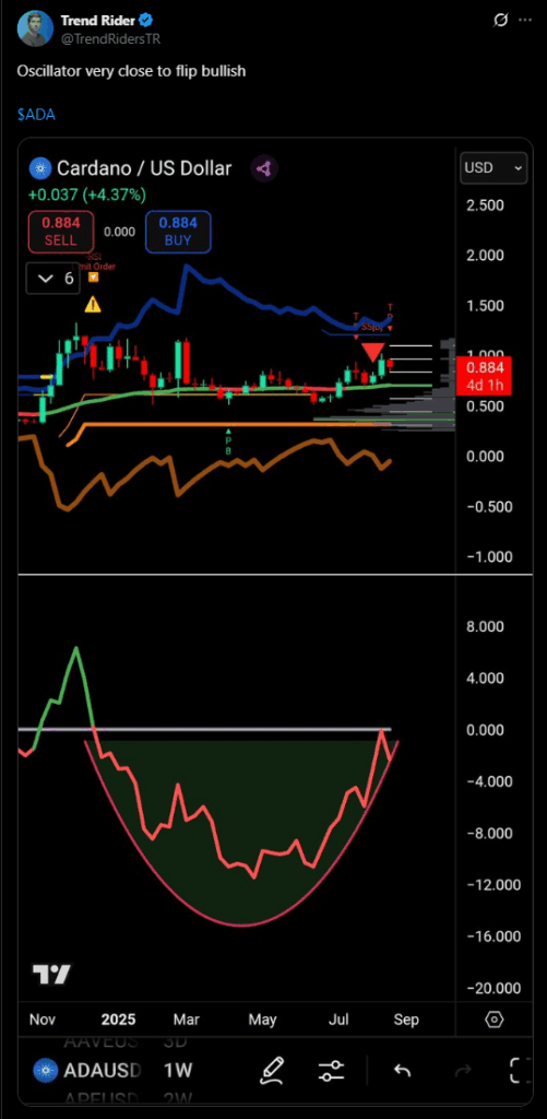 Cardano Price Action | Source: X