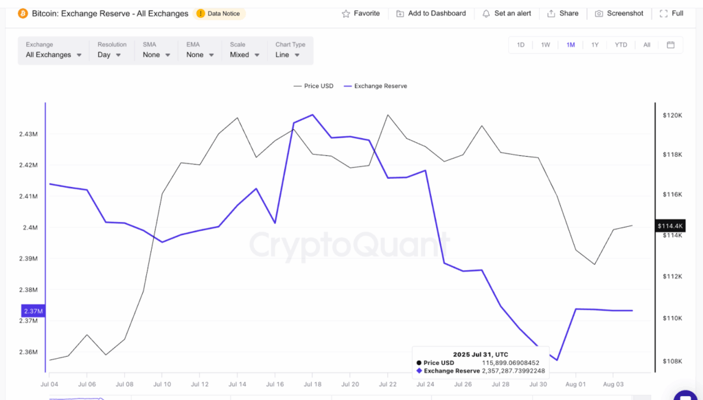 Bitcoin price and exchange reserves- Source:CryptoQuant