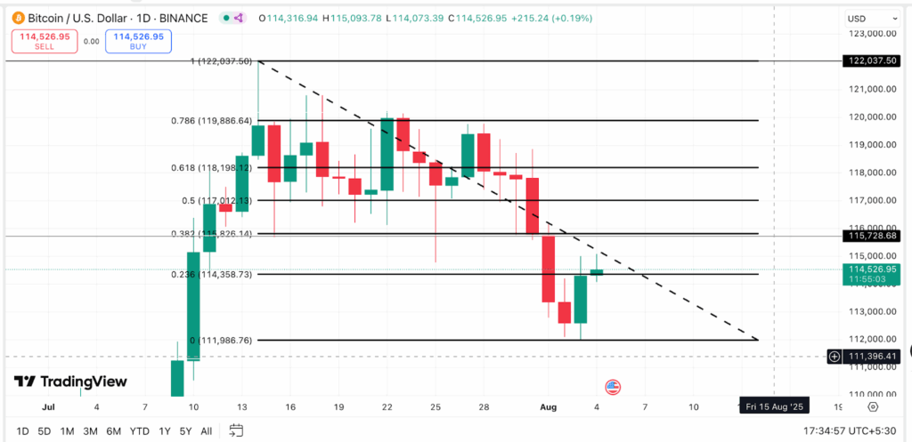 Bitcoin price action- Source: TradingView