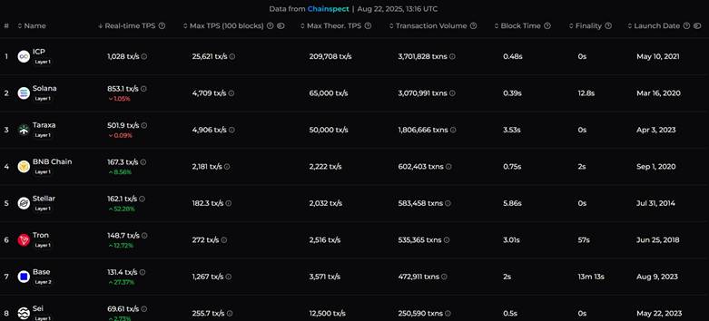 Blackchain Ranking by Transaction Speeds |  Source: Chainspect