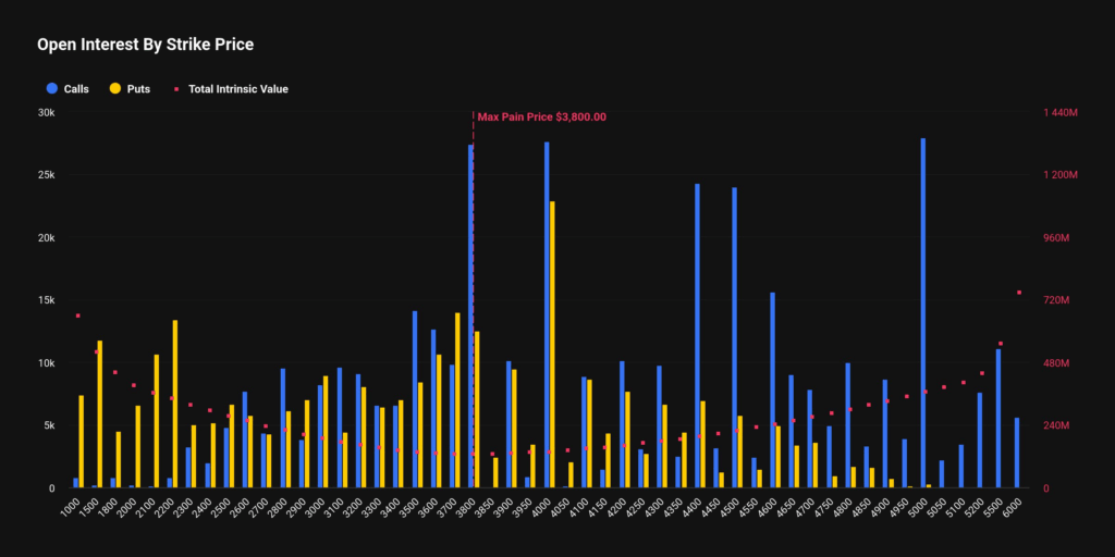 Ethereum Options Open Interest | Source: Deribit