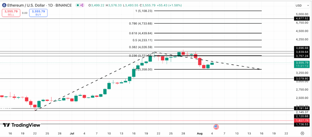 Ethereum price action- Source: TradingView