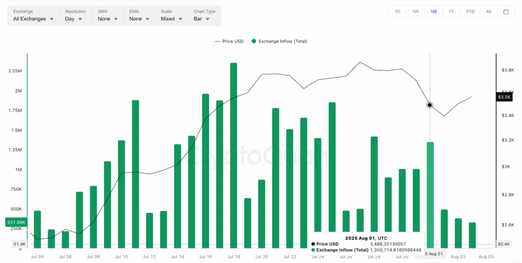 Lowering exchange inflows- Source: CryptoQuant