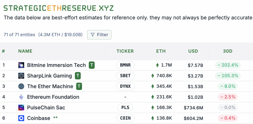 ETH holding data: Strategic ETH Reserve
