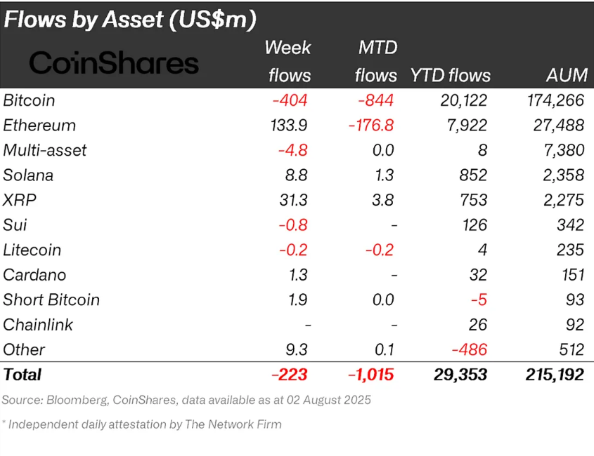 Digital Assets Weekly Fund Flow | Source: CoinShares