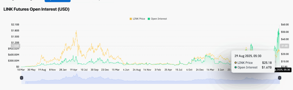 Chainlink Open Interest Took A Hit | Source: CoinGlass