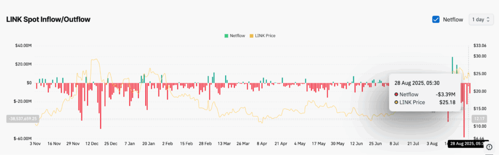 LINK Outflows Weakening | Source: CoinGlass