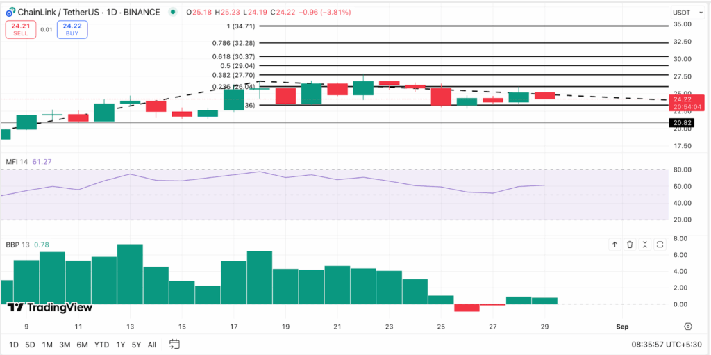Money Flowing Into Chainlink Has Slowed Down | Source: TradingView