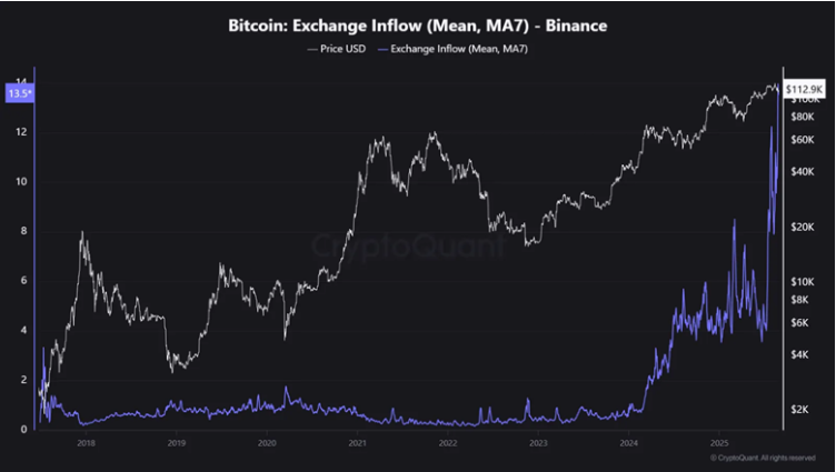Bitcoin Exchange Inflows on Binance | Source: CryptoQuant