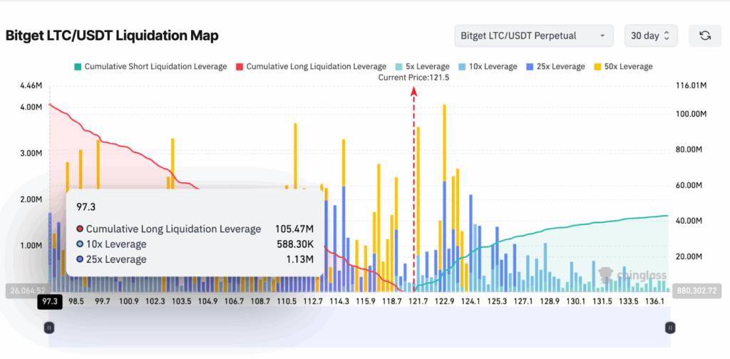 Bitget liquidation map for LTC- Source: Coinglass