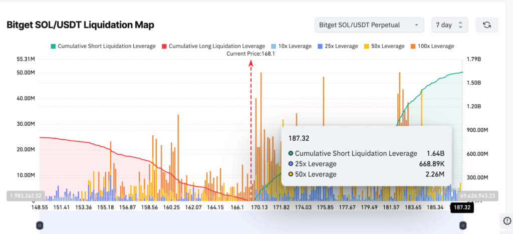 Solana price liquidations are short-biased- Source: Coinglass