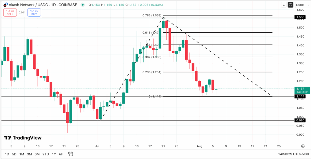 AKT price action- Source: TradingView