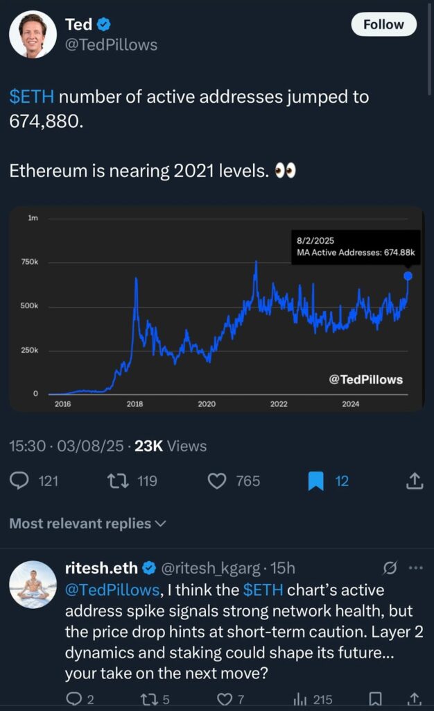 ETH active address spike- Source: Ted