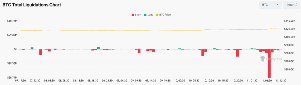 Bitcoin Liquidations | Source: Coinglass