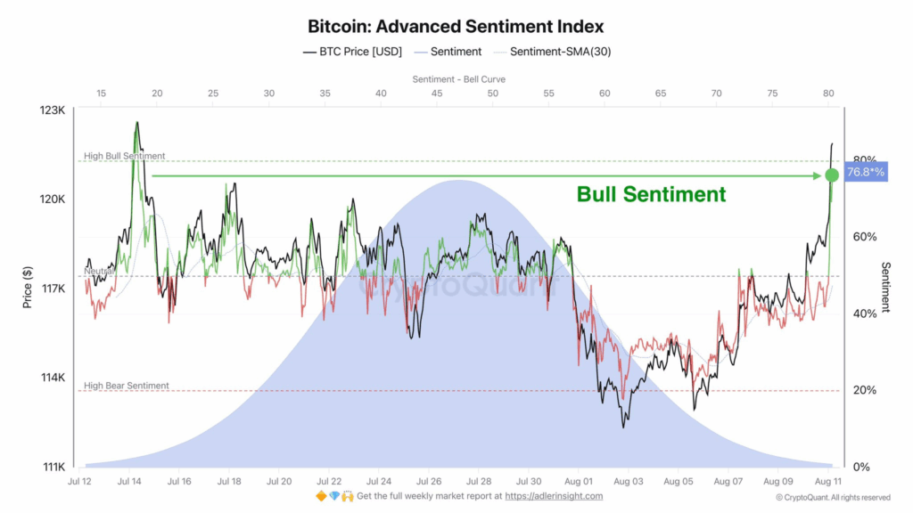 Bitcoin Sentiment Index | Source: CryptoQuant on X