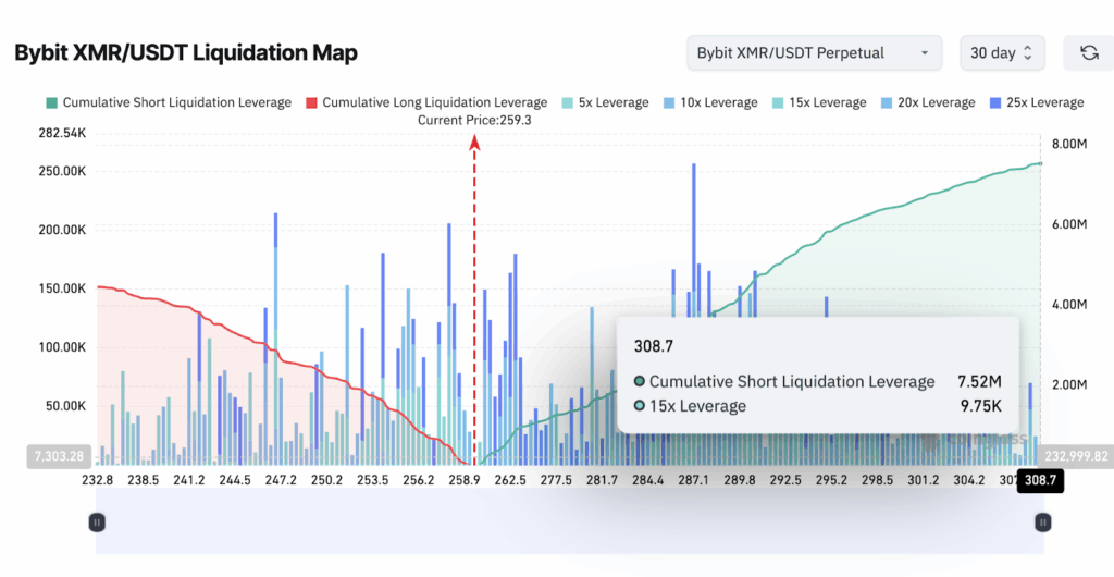 Monero liquidation map- Source: Coinglass